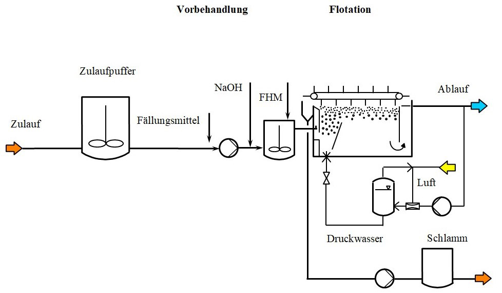 Neubau einer Druckentspannungsflotation zur Vorbehandlung von Schlachthofabwasser auf der Kläranlage Perleberg
